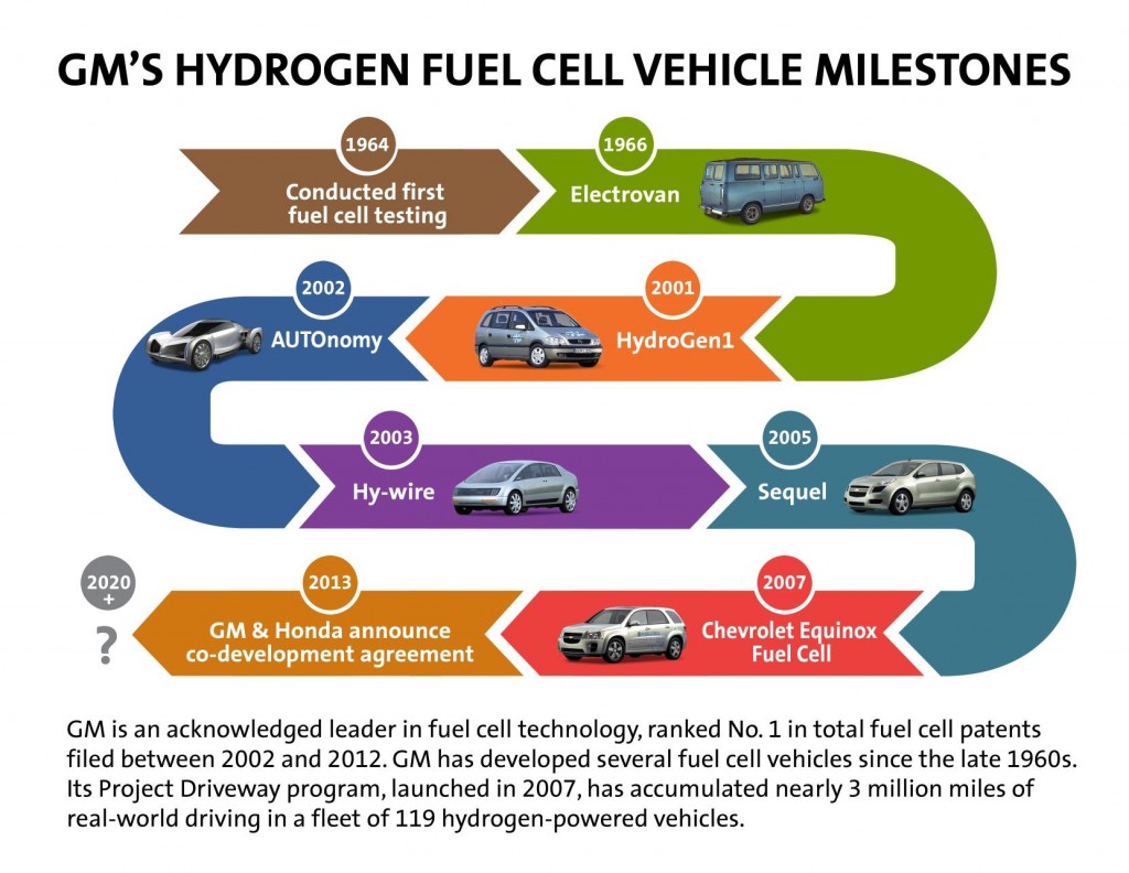gms-hydrogen-fuel-cell-vehicle-milestones_100432107_l[1]
